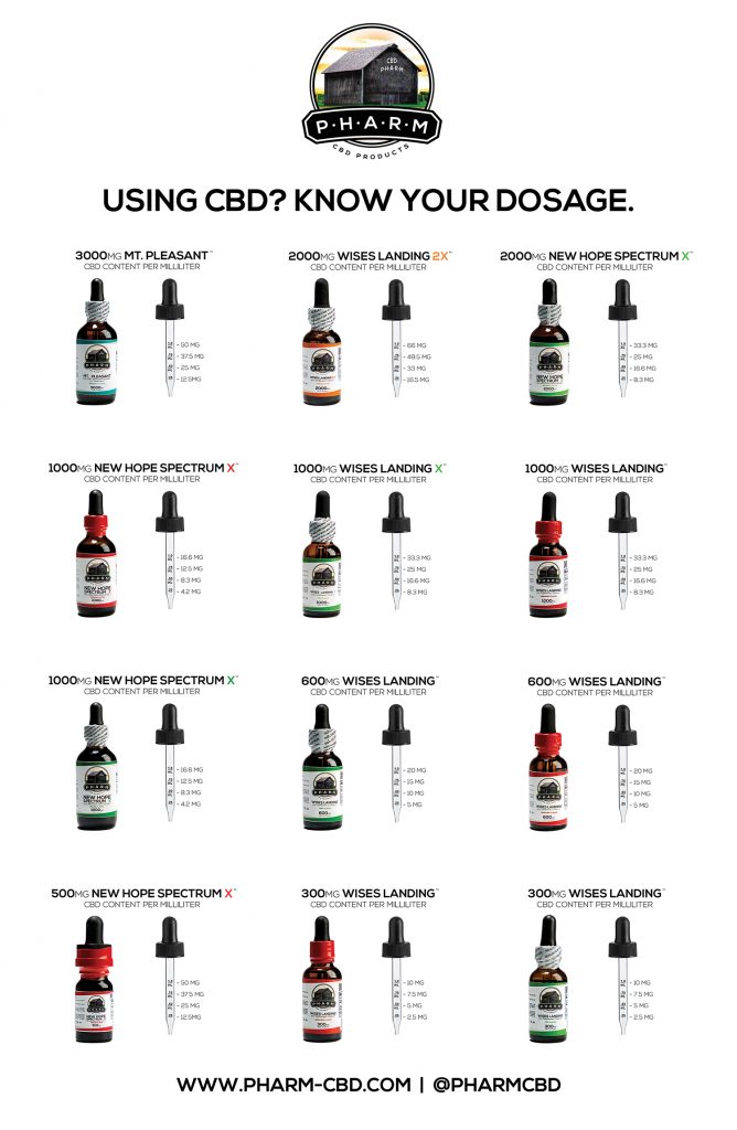 Know your dosage
